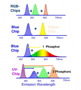 Healthy lighting with specific wavelength chip and phosphor